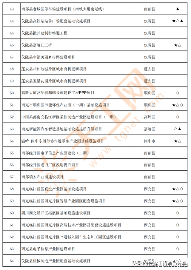 四川省南充市2024年重点项目名单（共300个）-3.jpg
