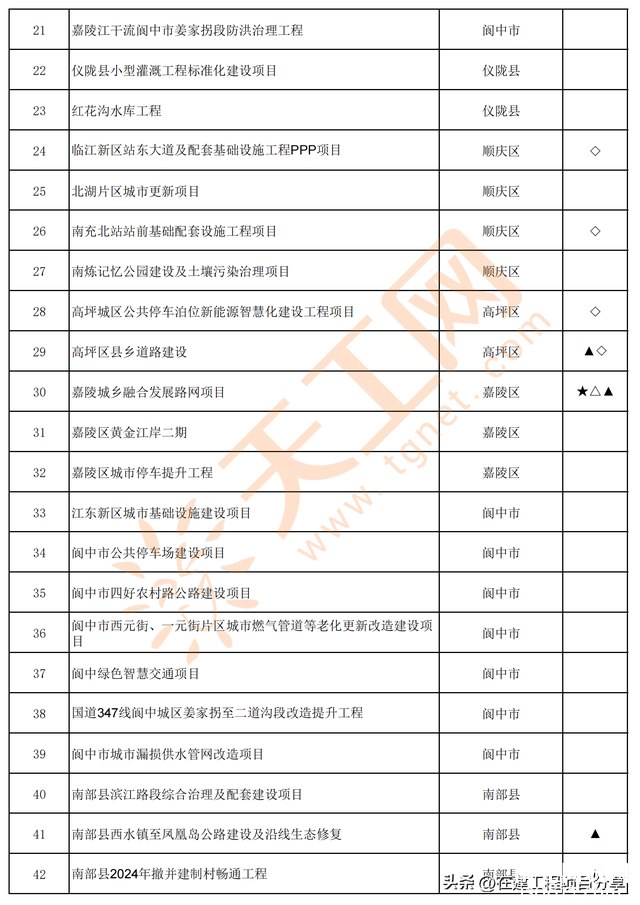四川省南充市2024年重点项目名单（共300个）-2.jpg