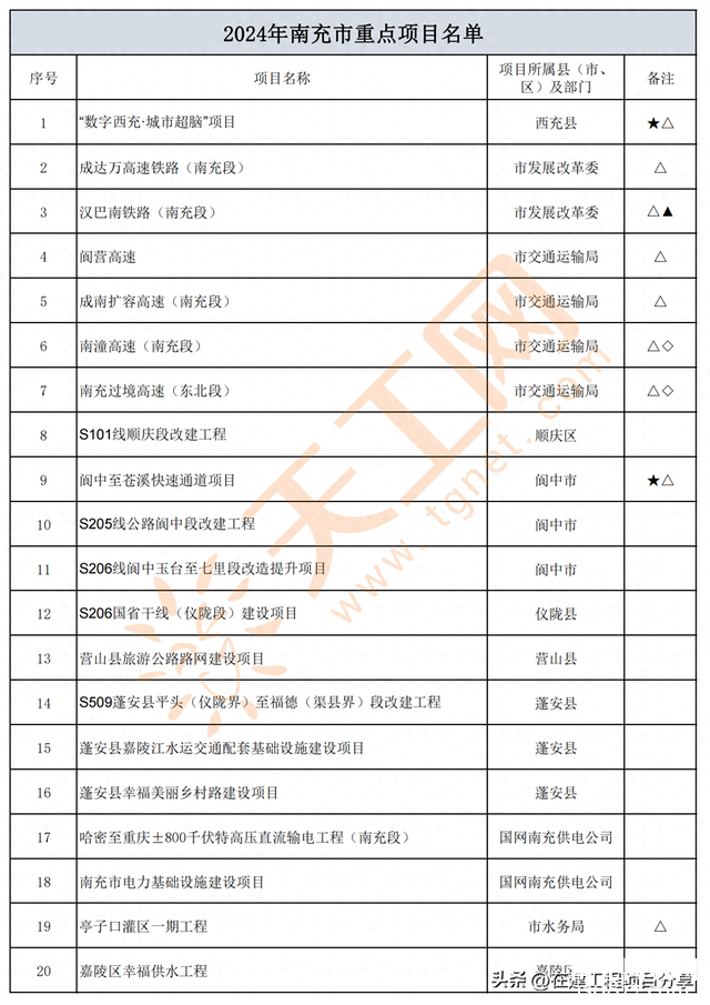 四川省南充市2024年重点项目名单（共300个）-1.jpg