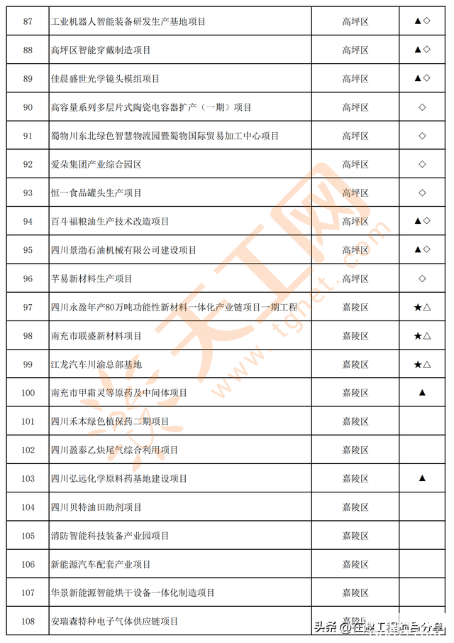 四川省南充市2024年重点项目名单（共300个）-5.jpg