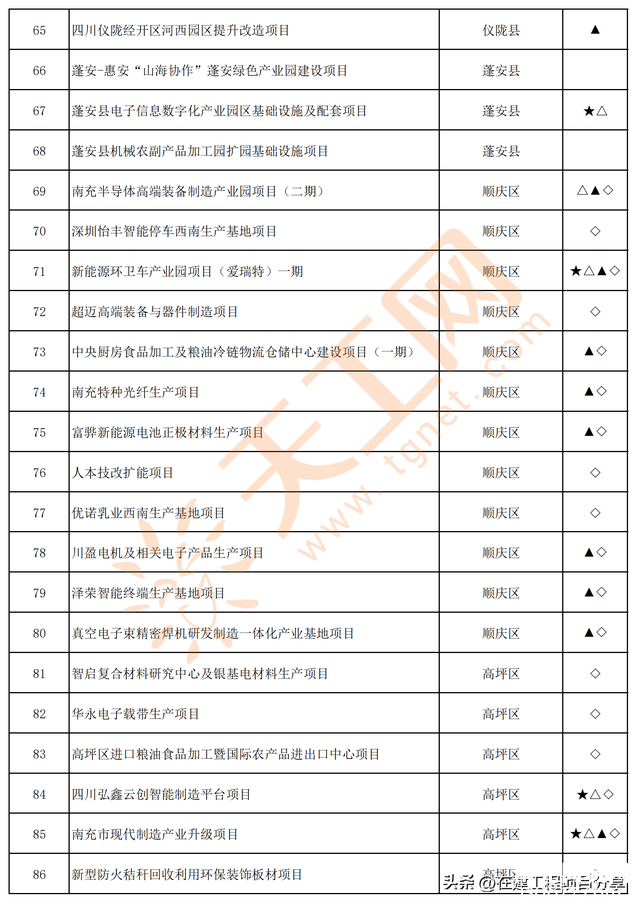 四川省南充市2024年重点项目名单（共300个）-4.jpg