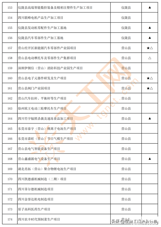 四川省南充市2024年重点项目名单（共300个）-8.jpg