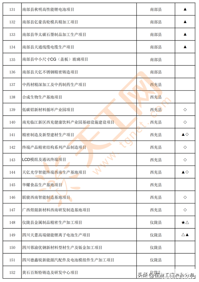 四川省南充市2024年重点项目名单（共300个）-7.jpg