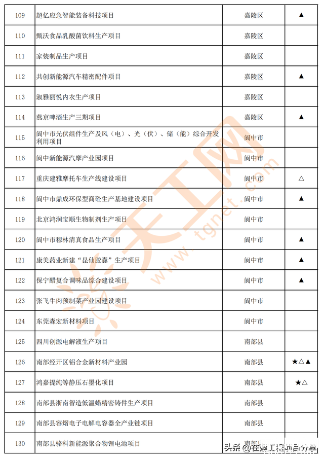 四川省南充市2024年重点项目名单（共300个）-6.jpg