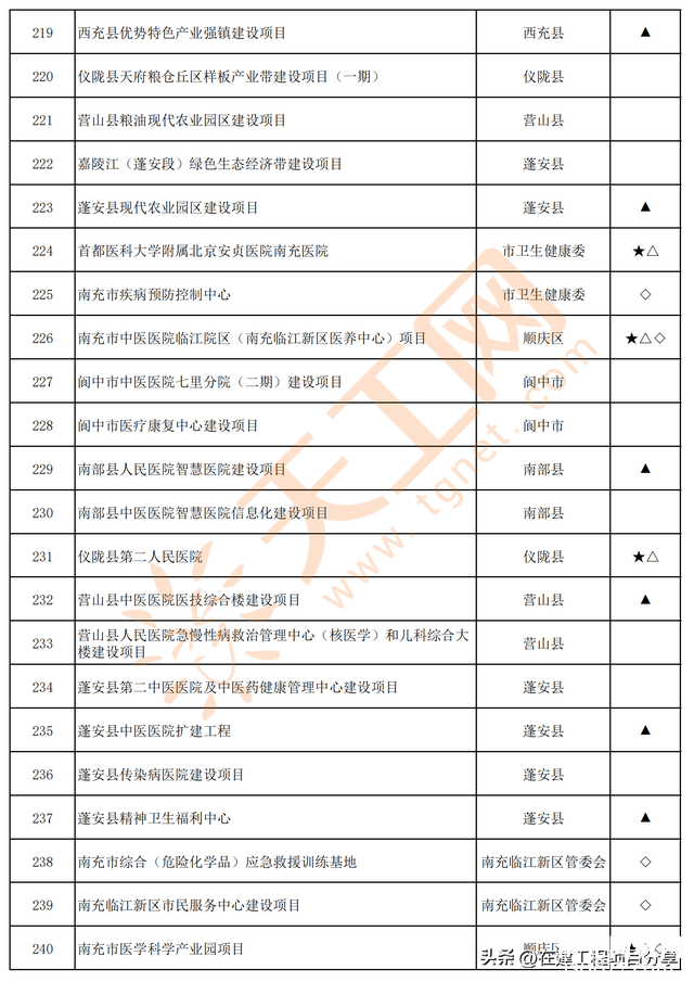 四川省南充市2024年重点项目名单（共300个）-11.jpg