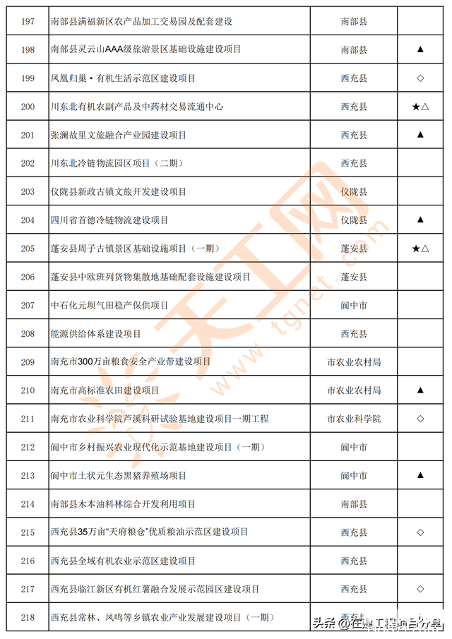 四川省南充市2024年重点项目名单（共300个）-10.jpg