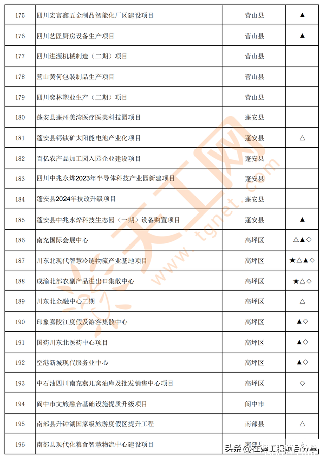 四川省南充市2024年重点项目名单（共300个）-9.jpg