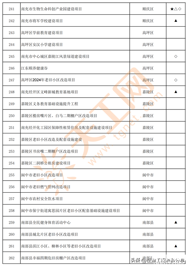 四川省南充市2024年重点项目名单（共300个）-12.jpg