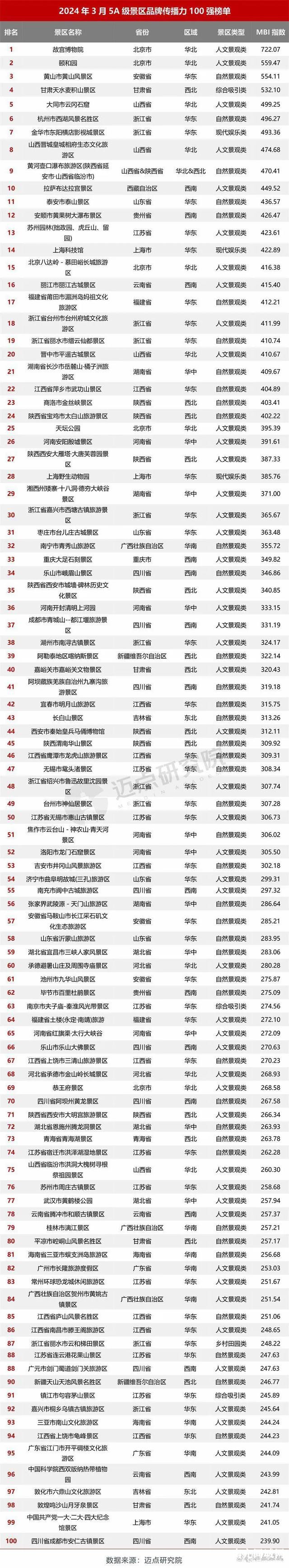 阆中古城上榜5A级景区品牌传播力TOP100强榜单-3.jpg