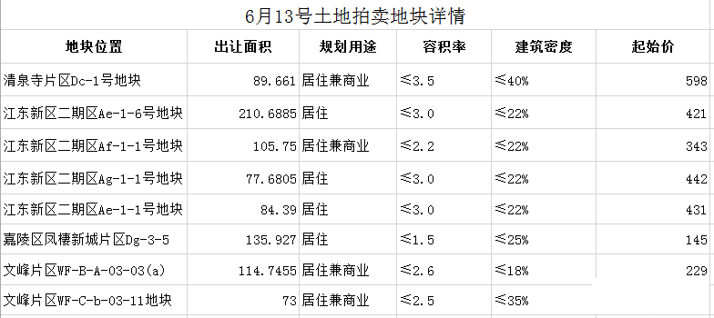 南充：土拍落幕，揽金35亿！6宗，约729亩！-y2.jpg