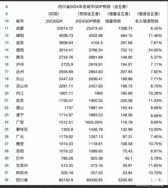 四川各市全年GDP预测：宜宾破四千亿、泸州超南充-4.jpg