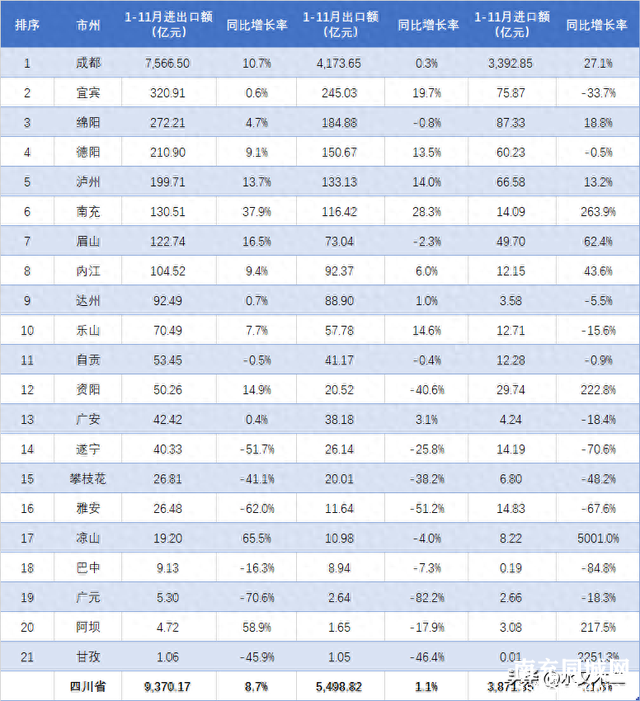 成都超7000亿，南充增长37.9%！四川各地2024年1-11月进出口排行-1.jpg