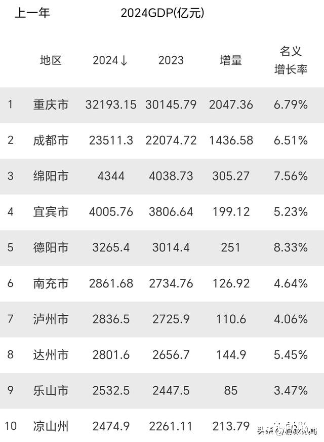 2024年川渝5强城市：绵阳第3，德阳跻身前5，南充泸州无望-2.jpg