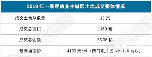 2019年一季度南充土地市场热度不减，成交约1600亩！揽金53亿！-y1.jpg