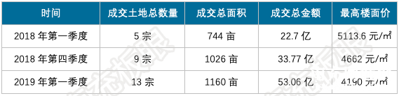 2019年一季度南充土地市场热度不减，成交约1600亩！揽金53亿！-y2.jpg