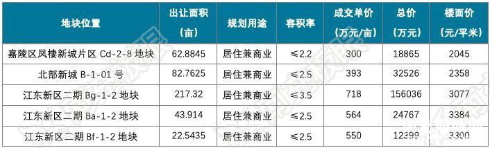 2019年一季度南充土地市场热度不减，成交约1600亩！揽金53亿！-y4.jpg