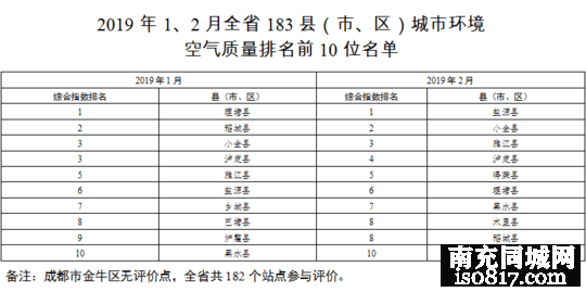 1、2月四川183个县市区空气质量排名公布 你家乡排第几？-y1.jpg