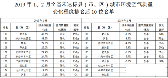 1、2月四川183个县市区空气质量排名公布 你家乡排第几？-y4.jpg