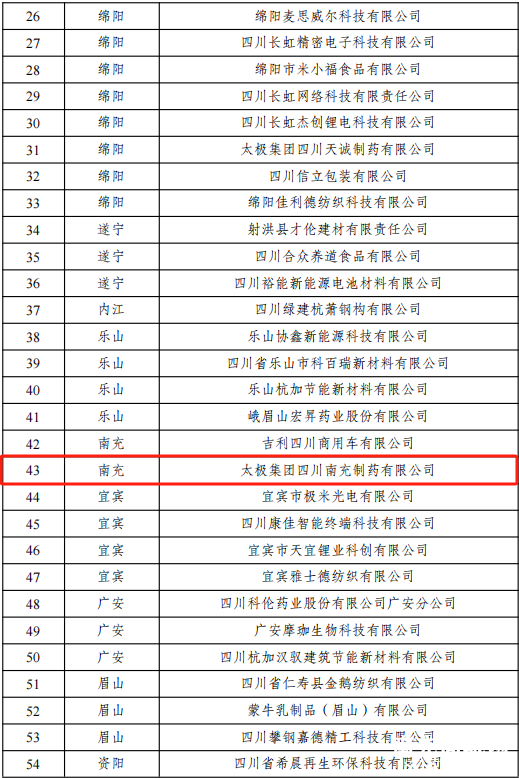 2024年度绿色制造梯度培育省级名单公布！西充+1！-4.jpg