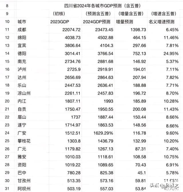 四川各市经济发展大比拼：泸州反超南充，自贡接近二千亿-3.jpg