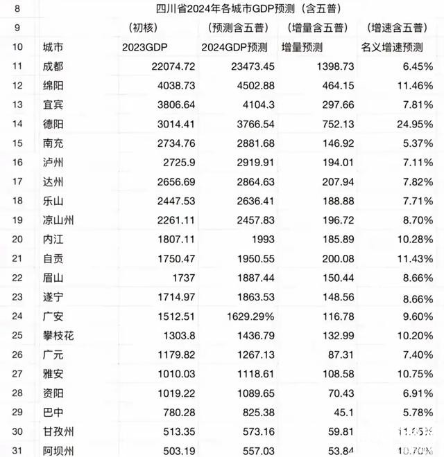 2024年四川省21市GDP预测：泸州赶超南充，乐山第8，巴中第19-4.jpg