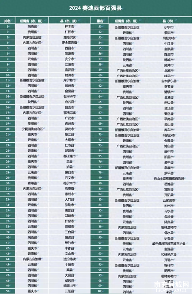 2024赛迪西部百强县市排名出炉：南部县、阆中市、仪陇县上榜-1.jpg