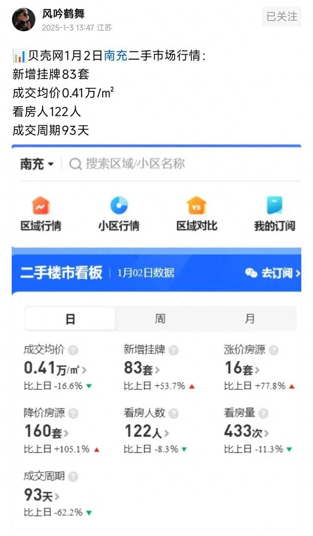 楼市新机遇，南充太燃了，二手房单日成交83套，环比上涨53.7%？-1.jpg