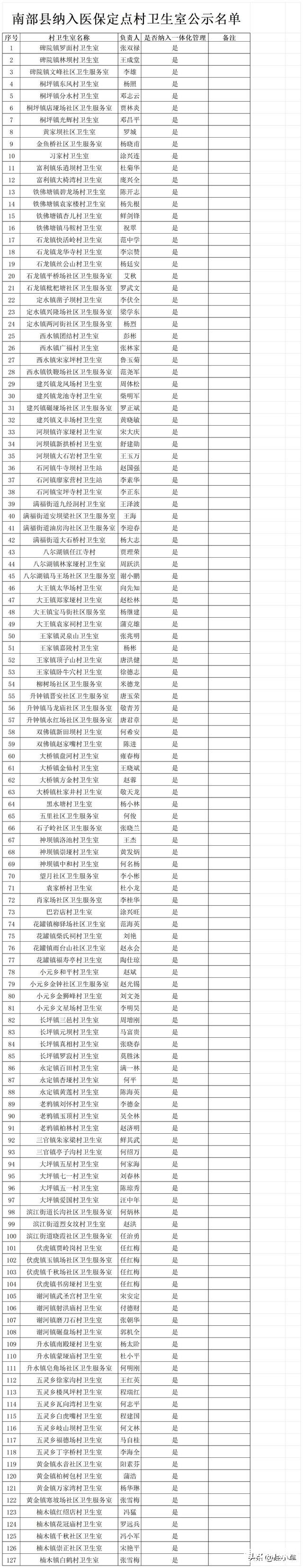 【公布】南部县纳入医保定点村卫生室公示名单-1.jpg