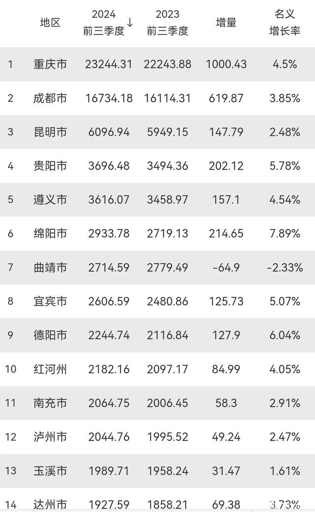 西南地区GDP10强城市：昆明远超贵阳，绵阳第6，南充无缘-4.jpg