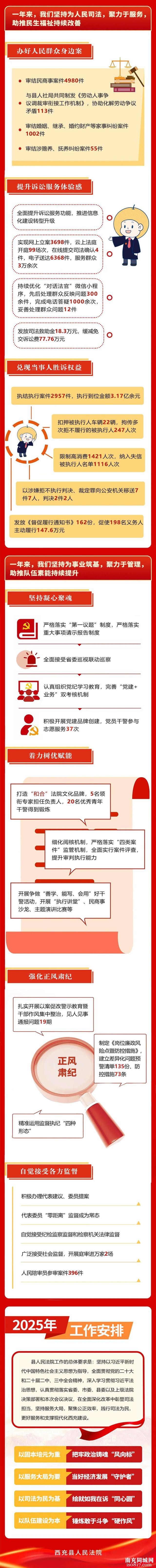 一图读懂 | 西充县人民法院工作报告-4.jpg